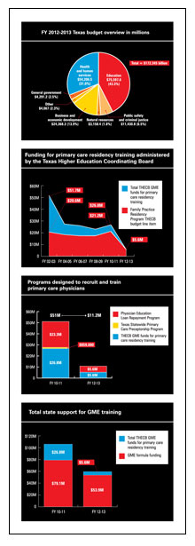 82nd Legislature Budget Charts slideshow